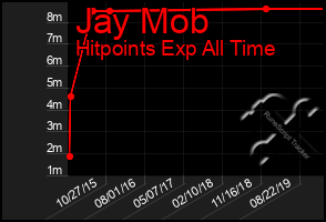 Total Graph of Jay Mob