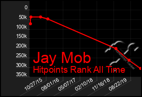 Total Graph of Jay Mob