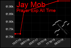 Total Graph of Jay Mob