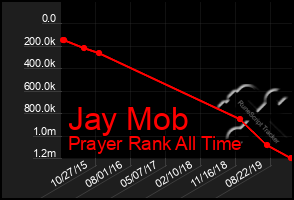 Total Graph of Jay Mob