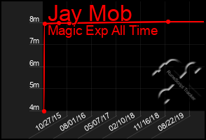 Total Graph of Jay Mob