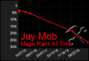 Total Graph of Jay Mob