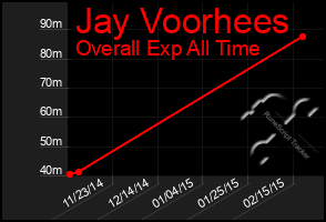 Total Graph of Jay Voorhees