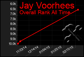 Total Graph of Jay Voorhees