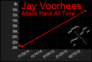 Total Graph of Jay Voorhees