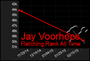 Total Graph of Jay Voorhees