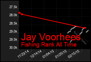 Total Graph of Jay Voorhees