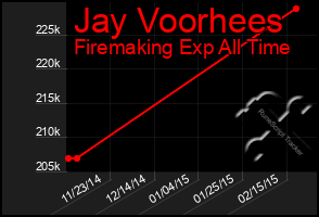 Total Graph of Jay Voorhees