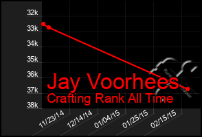 Total Graph of Jay Voorhees