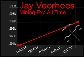 Total Graph of Jay Voorhees