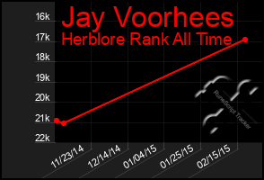 Total Graph of Jay Voorhees