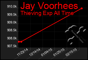 Total Graph of Jay Voorhees