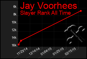 Total Graph of Jay Voorhees