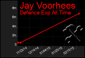 Total Graph of Jay Voorhees