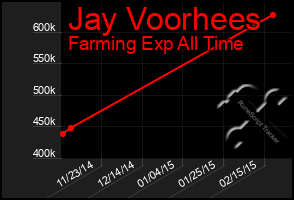 Total Graph of Jay Voorhees