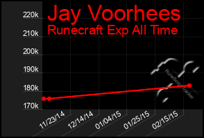 Total Graph of Jay Voorhees