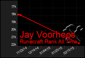 Total Graph of Jay Voorhees