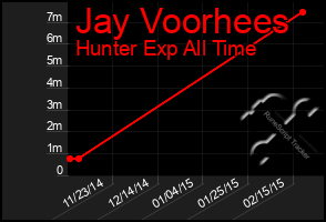 Total Graph of Jay Voorhees