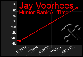 Total Graph of Jay Voorhees