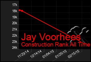 Total Graph of Jay Voorhees