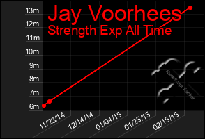 Total Graph of Jay Voorhees