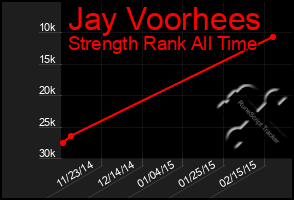 Total Graph of Jay Voorhees