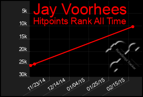 Total Graph of Jay Voorhees