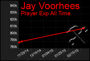 Total Graph of Jay Voorhees