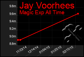 Total Graph of Jay Voorhees