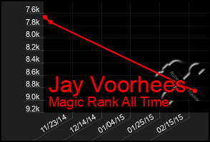 Total Graph of Jay Voorhees