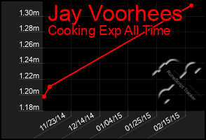 Total Graph of Jay Voorhees