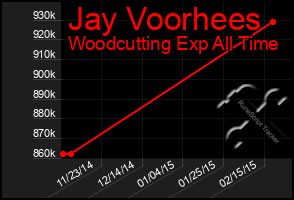 Total Graph of Jay Voorhees