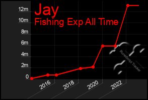 Total Graph of Jay