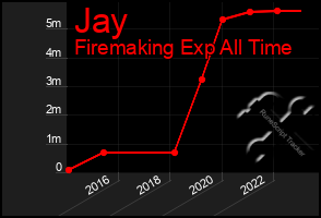 Total Graph of Jay