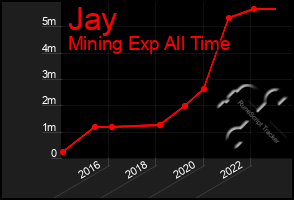 Total Graph of Jay