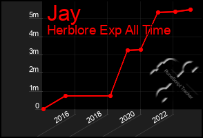 Total Graph of Jay