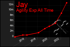 Total Graph of Jay
