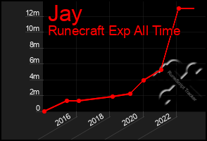 Total Graph of Jay