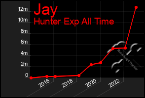 Total Graph of Jay