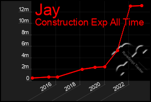 Total Graph of Jay