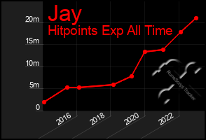 Total Graph of Jay