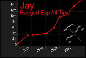 Total Graph of Jay