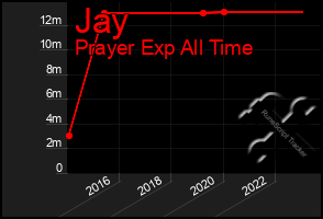 Total Graph of Jay