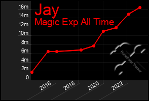 Total Graph of Jay