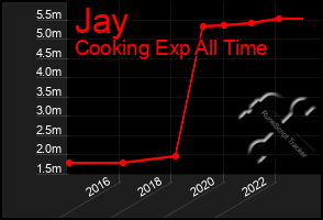 Total Graph of Jay