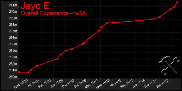 Last 31 Days Graph of Jayc E