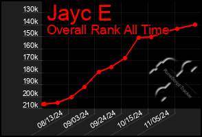 Total Graph of Jayc E