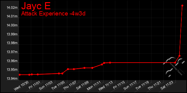 Last 31 Days Graph of Jayc E