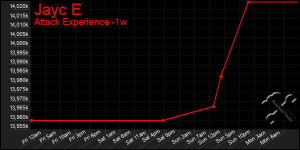 Last 7 Days Graph of Jayc E