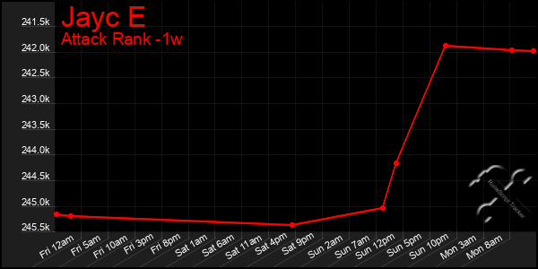 Last 7 Days Graph of Jayc E